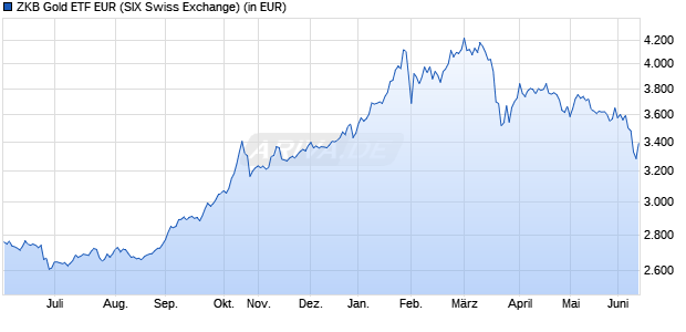 Performance des ZKB Gold ETF EUR (WKN A0RK9Z, ISIN CH0047533523)