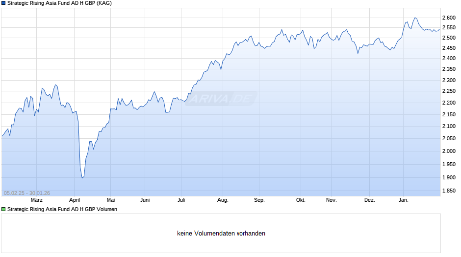 Strategic Rising Asia Fund AD H GBP Chart