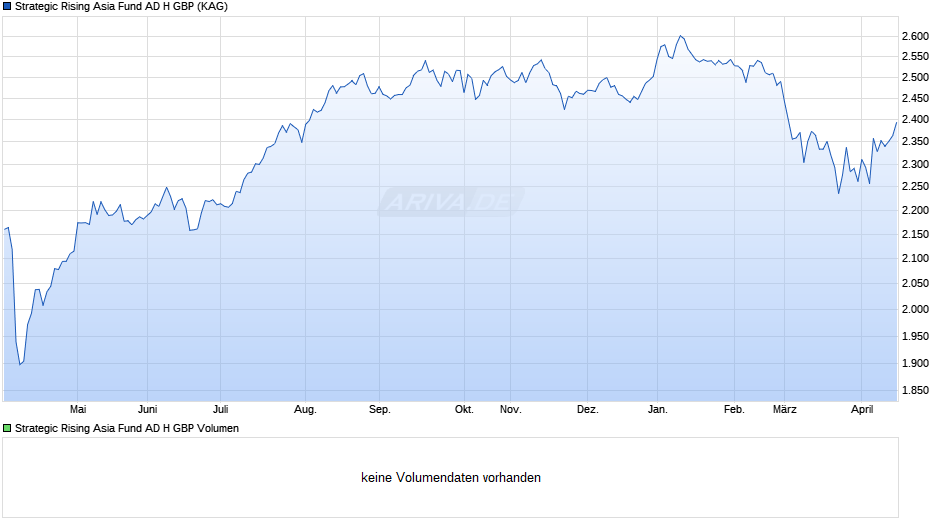 Strategic Rising Asia Fund AD H GBP Chart