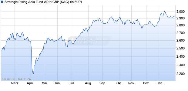 Performance des Strategic Rising Asia Fund AD H GBP (WKN A0X9H3, ISIN IE00B3DKHD95)