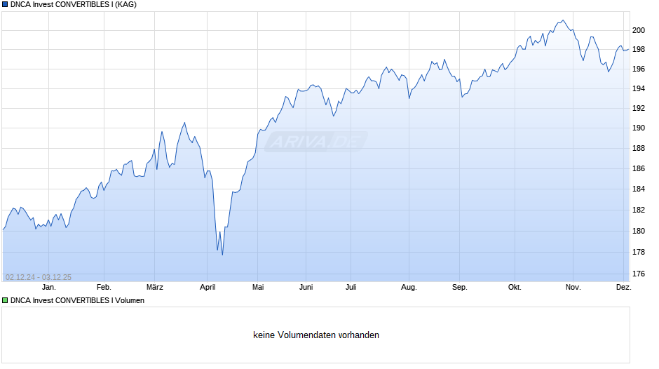 DNCA Invest CONVERTIBLES I Chart
