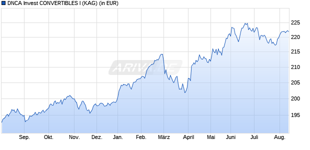 Performance des DNCA Invest CONVERTIBLES I (WKN A0RD2E, ISIN LU0401808935)