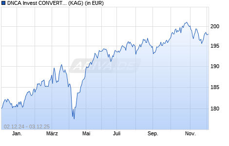Performance des DNCA Invest CONVERTIBLES I (WKN A0RD2E, ISIN LU0401808935)