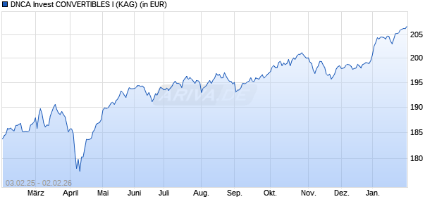 Performance des DNCA Invest CONVERTIBLES I (WKN A0RD2E, ISIN LU0401808935)