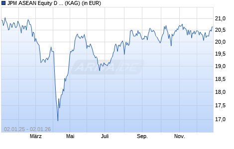 Performance des JPM ASEAN Equity D (acc) - EUR (WKN A0X9HD, ISIN LU0441853263)