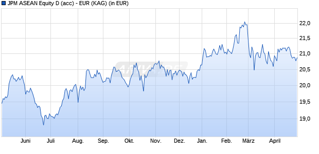 Performance des JPM ASEAN Equity D (acc) - EUR (WKN A0X9HD, ISIN LU0441853263)