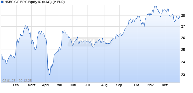 Performance des HSBC GIF BRIC Equity IC (WKN A0YEJP, ISIN LU0449509958)