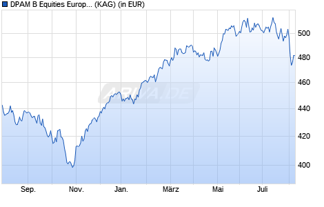 Performance des DPAM B Equities Europe Sustainable F (WKN A0RM1L, ISIN BE0948492260)