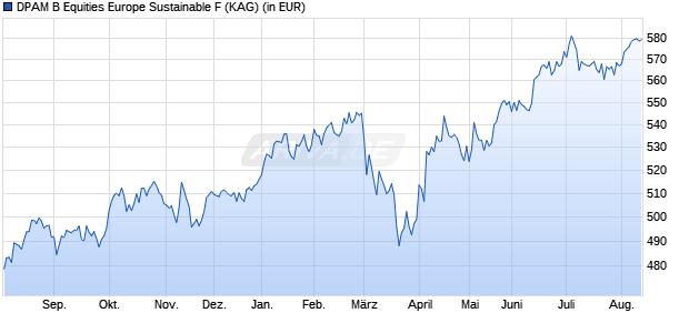 Performance des DPAM B Equities Europe Sustainable F (WKN A0RM1L, ISIN BE0948492260)
