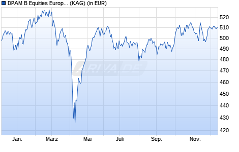 Performance des DPAM B Equities Europe Sustainable F (WKN A0RM1L, ISIN BE0948492260)