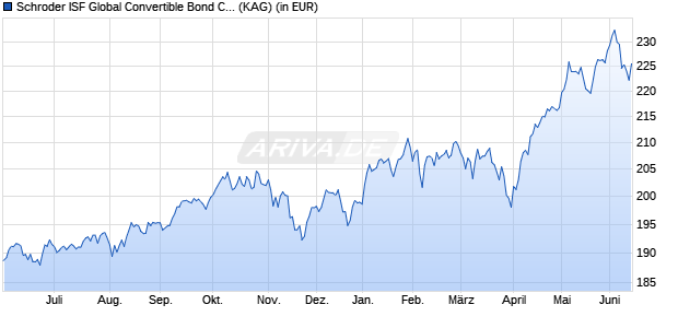 Performance des Schroder ISF Global Convertible Bond C Dis GBP hdg (WKN A0YCN2, ISIN LU0458180394)