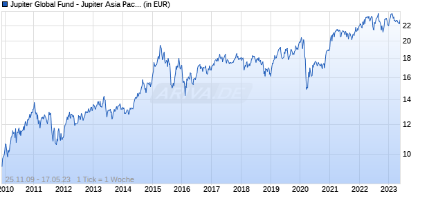 Jupiter Global Fund - Jupiter Asia Pacific Income Class L GBP Q Inc Chart