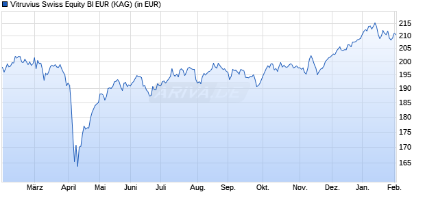 Performance des Vitruvius Swiss Equity BI EUR (WKN A0N92M, ISIN LU0372201599)