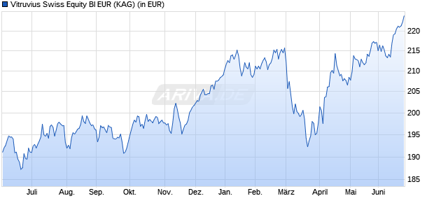 Performance des Vitruvius Swiss Equity BI EUR (WKN A0N92M, ISIN LU0372201599)