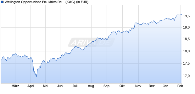 Performance des Wellington Opportunistic Em. Mrkts Debt Fund EUR S AccH (WKN A0X9Q8, ISIN IE00B3DJ4243)