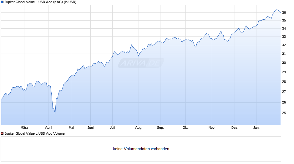 Jupiter Global Value L USD Acc Chart