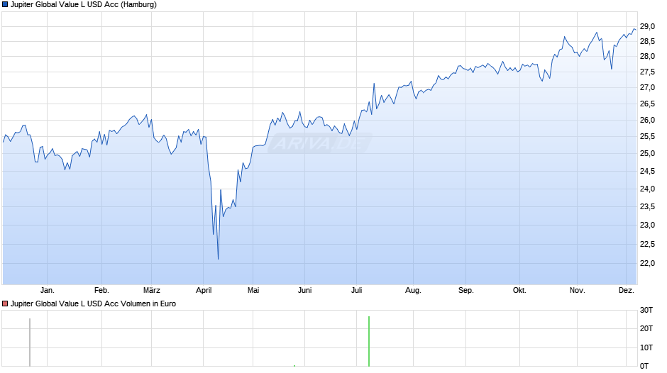 Jupiter Global Value L USD Acc Chart