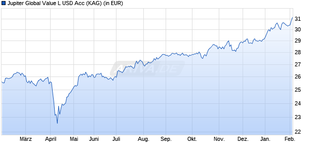 Performance des Jupiter Global Value L USD Acc (WKN A0RMW9, ISIN LU0425094421)