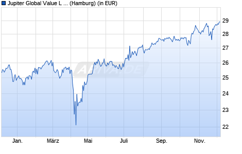 Performance des Jupiter Global Value L USD Acc (WKN A0RMW9, ISIN LU0425094421)