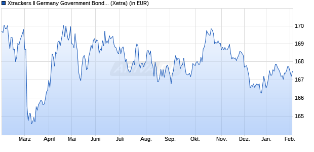 Performance des Xtrackers II Germany Government Bond UCITS ETF 1D (WKN DBX0C7, ISIN LU0468896575)