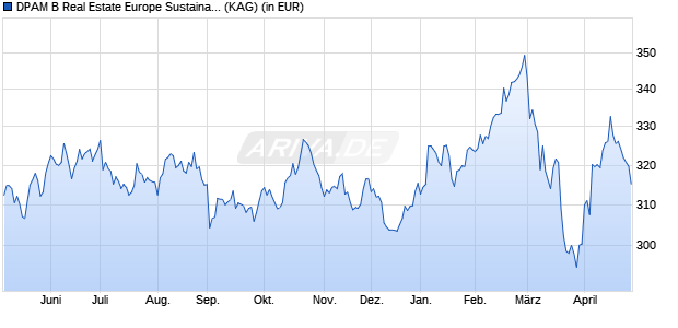 Performance des DPAM B Real Estate Europe Sustainable E (WKN A0RM1W, ISIN BE0948507414)