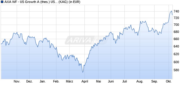 Performance des AXA WF - US Growth A (thes.) USD (WKN A0QZNV, ISIN LU0361791394)