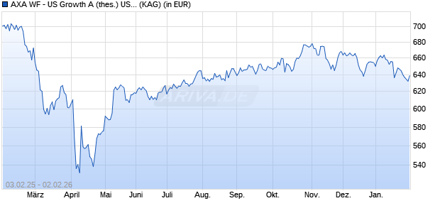 Performance des AXA WF - US Growth A (thes.) USD (WKN A0QZNV, ISIN LU0361791394)