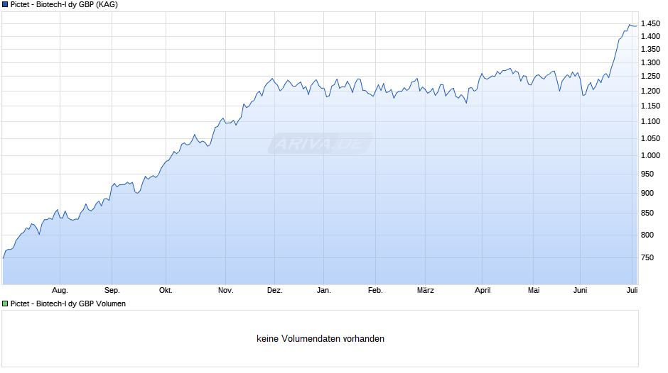 Pictet - Biotech-I dy GBP Chart