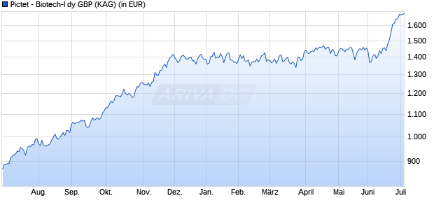 Performance des Pictet - Biotech-I dy GBP (WKN A0YDX2, ISIN LU0448836352)