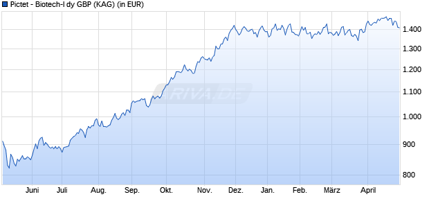 Performance des Pictet - Biotech-I dy GBP (WKN A0YDX2, ISIN LU0448836352)