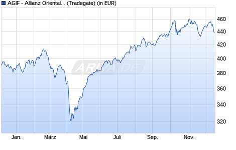 Performance des AGIF - Allianz Oriental Income - AT - EUR (WKN A0Q1G7, ISIN LU0348784041)