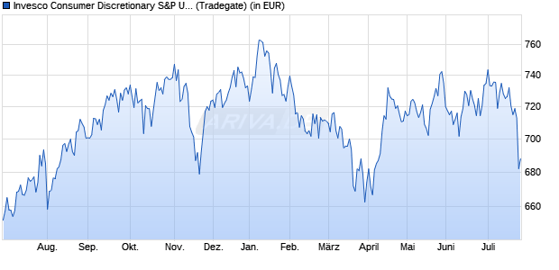 Performance des Invesco Consumer Discretionary S&P US Select Sector ETF Acc (WKN A0YHMR, ISIN IE00B449XP68)