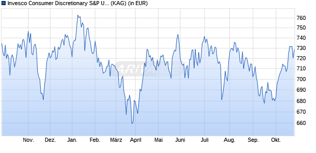 Performance des Invesco Consumer Discretionary S&P US Select Sector ETF Acc (WKN A0YHMR, ISIN IE00B449XP68)