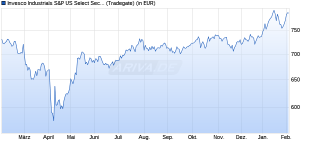 Performance des Invesco Industrials S&P US Select Sector UCITS ETF Acc (WKN A0YHMM, ISIN IE00B3YC1100)