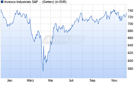 Performance des Invesco Industrials S&P US Select Sector UCITS ETF Acc (WKN A0YHMM, ISIN IE00B3YC1100)