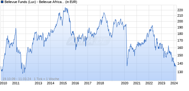 Bellevue Funds (Lux) - Bellevue African Opportunities B EUR Chart