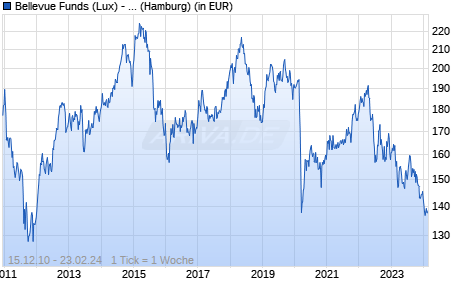 Bellevue Funds (Lux) - Bellevue African Opportunities B EUR Chart