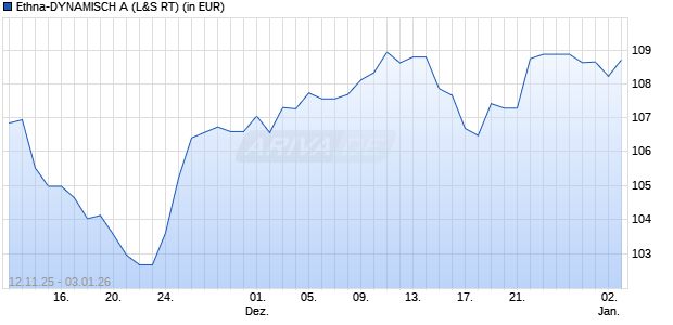 Performance des Ethna-DYNAMISCH A (WKN A0YBKY, ISIN LU0455734433)