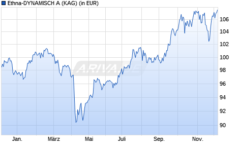 Performance des Ethna-DYNAMISCH A (WKN A0YBKY, ISIN LU0455734433)