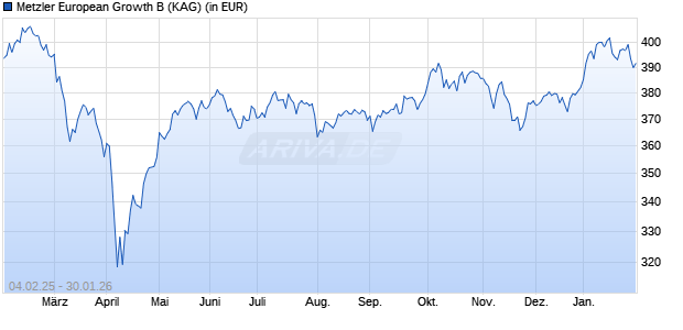 Performance des Metzler European Growth B (WKN A0YAYM, ISIN IE00B3ZLWY60)