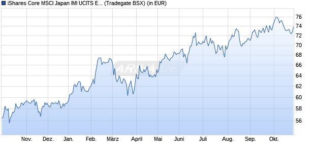 Performance des iShares Core MSCI Japan IMI UCITS ETF USD (Acc) (WKN A0RPWL, ISIN IE00B4L5YX21)