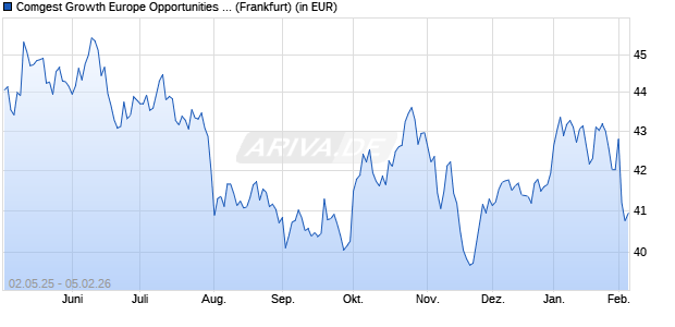 Performance des Comgest Growth Europe Opportunities EUR Acc. (WKN A0YAJD, ISIN IE00B4ZJ4188)