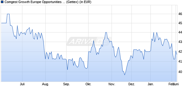 Performance des Comgest Growth Europe Opportunities EUR Acc. (WKN A0YAJD, ISIN IE00B4ZJ4188)