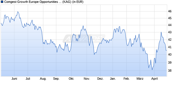 Performance des Comgest Growth Europe Opportunities EUR Acc. (WKN A0YAJD, ISIN IE00B4ZJ4188)