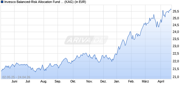 Performance des Invesco Balanced-Risk Allocation Fund C (GBP hedged) thes. (WKN A0N9Z2, ISIN LU0432617032)
