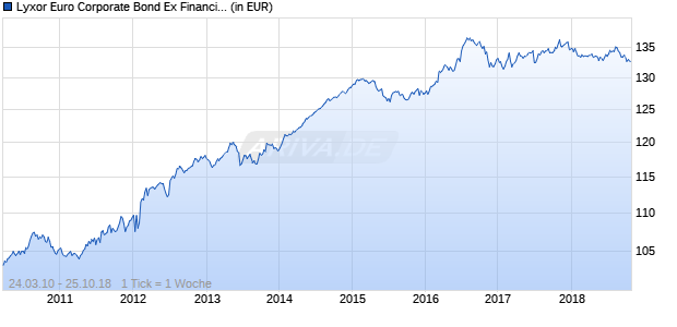 Lyxor Euro Corporate Bond Ex Financials UCITS ETF Chart