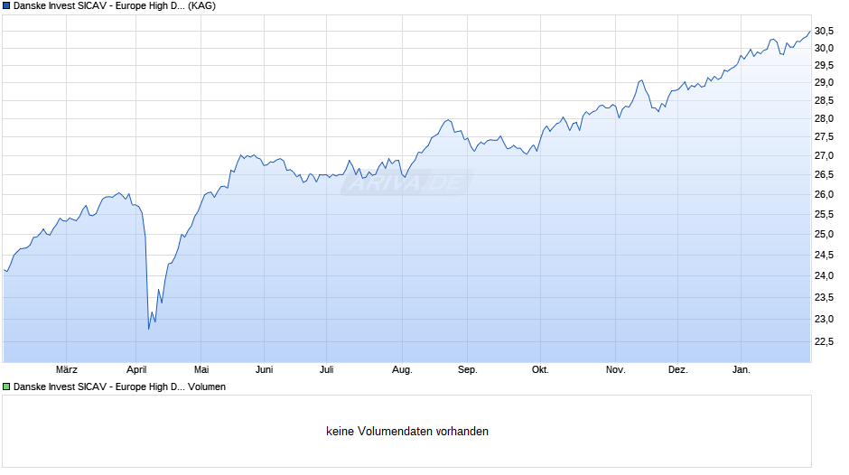 Danske Invest SICAV - Europe High Dividend I Chart
