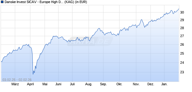 Performance des Danske Invest SICAV - Europe High Dividend I (WKN A0YFDU, ISIN LU0274214740)
