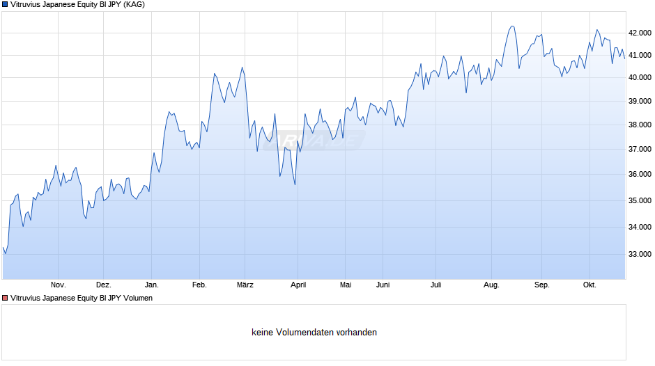 Vitruvius Japanese Equity BI JPY Chart