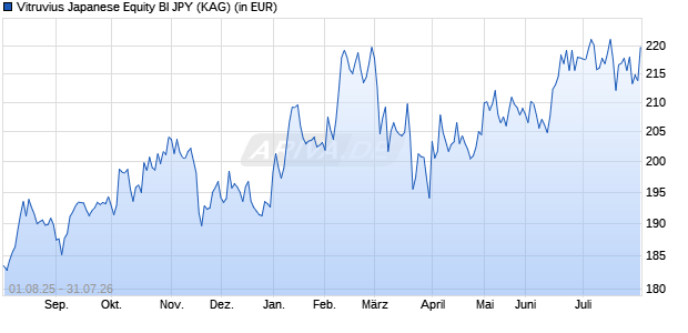 Performance des Vitruvius Japanese Equity BI JPY (WKN A0N92E, ISIN LU0372198860)